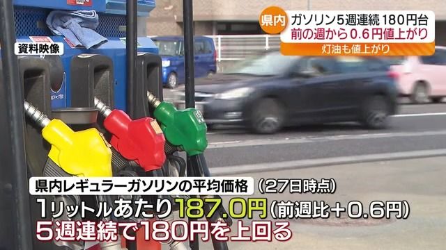 福島県内レギュラーガソリン価格は５週連続で180円超