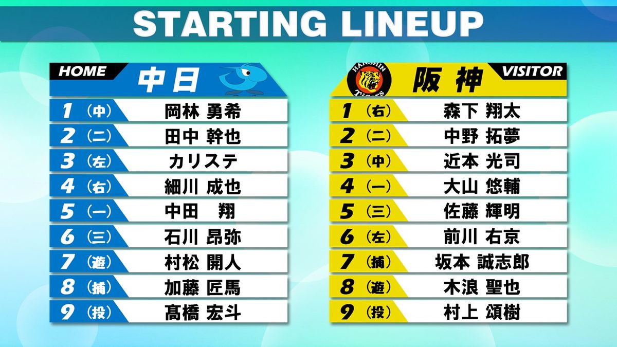【スタメン】阪神が大幅オーダー変更　森下翔太・佐藤輝明がスタメン復帰　中日・髙橋宏斗と今季初対戦