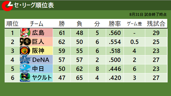 8月31日試合終了時点のセ・リーグ順位表