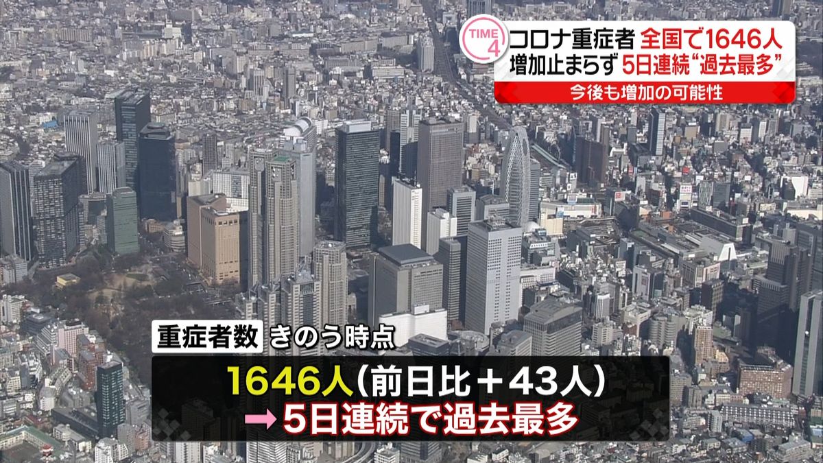 全国重症者１６４６人　５日続けて最多更新