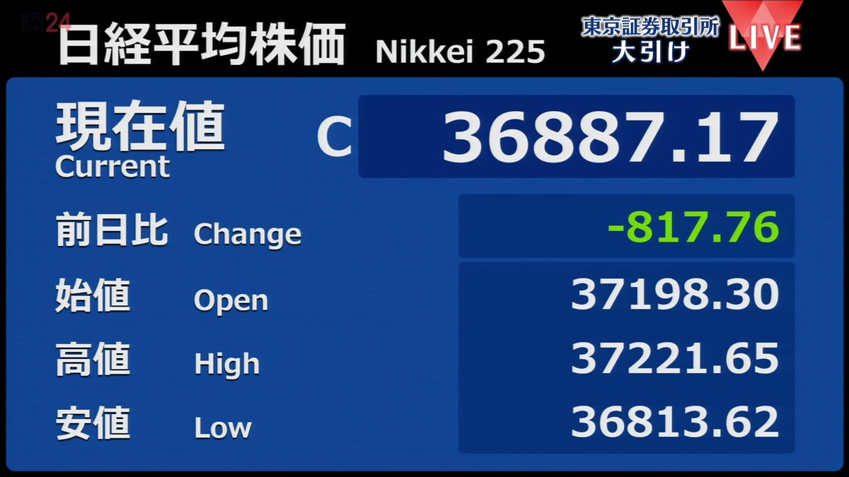 日経平均株価　3万6000円台で取引終える　約半年ぶり