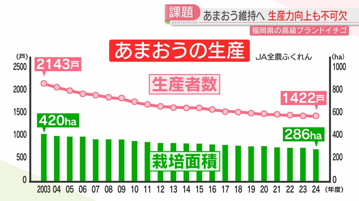 生産力の低下が課題