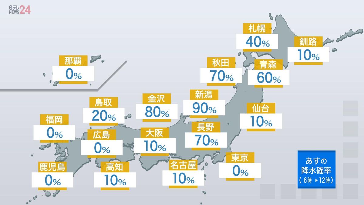 【あすの天気】北陸は昼頃まで雨、雷伴う所も　北日本の日本海側は日中いっぱい降りやすい　東北や北陸は土砂災害に警戒　北・東日本中心に風強く