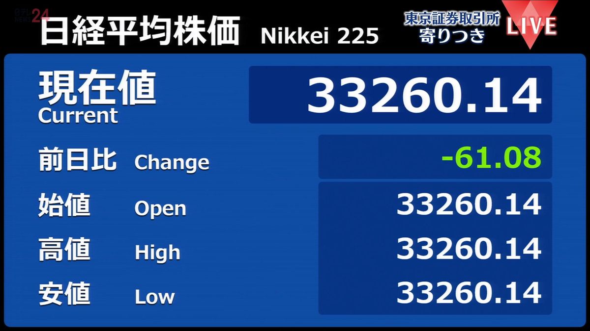 日経平均　前営業日比61円安で寄りつき