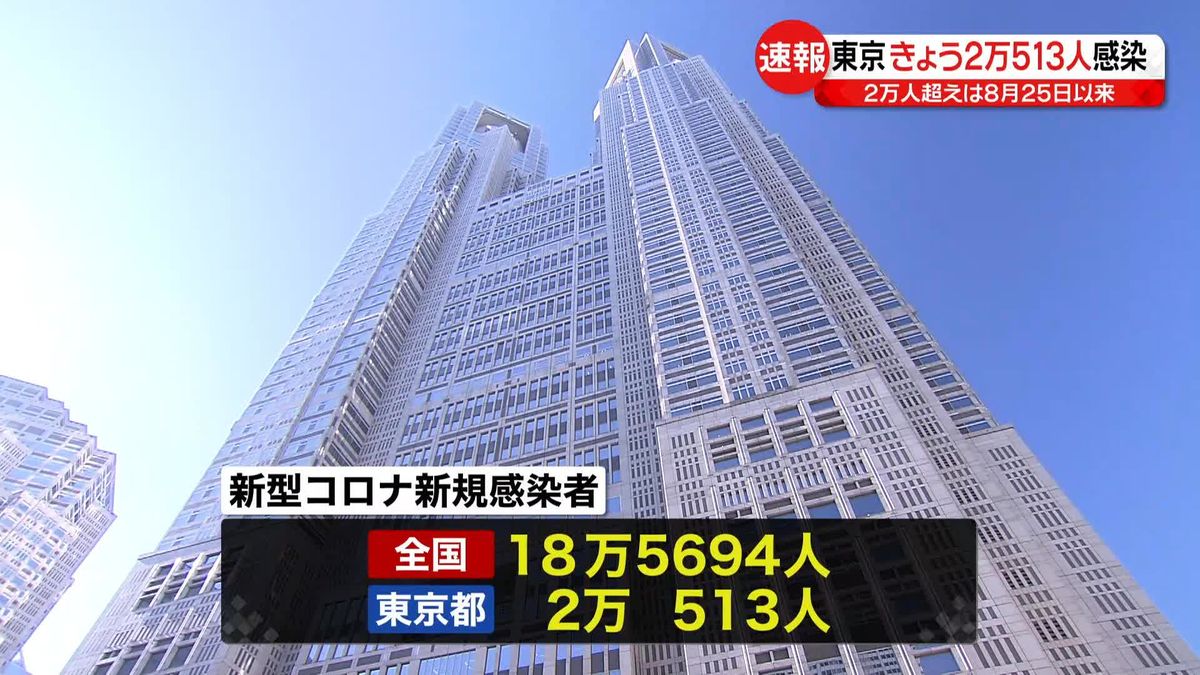 東京都内で新たに2万513人の感染確認　約4か月ぶりの2万人超え