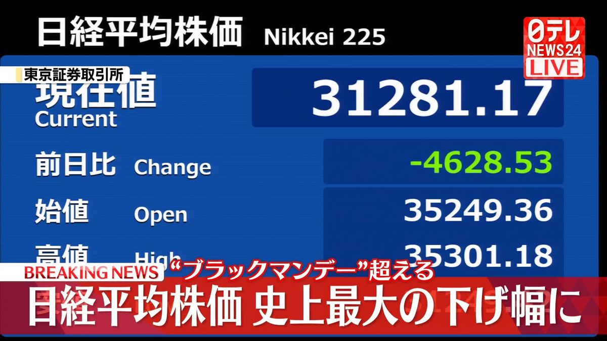 日経平均一時4200円超の値下がり　ブラックマンデー超える