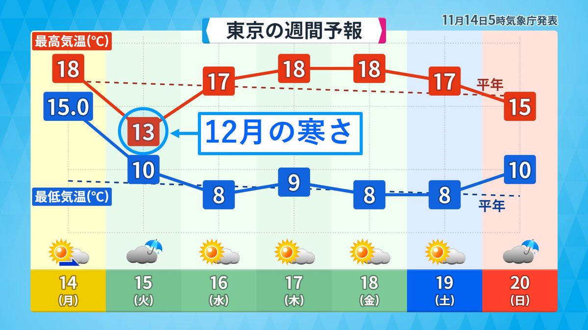 【天気】あす関東は冷たい雨　東京は12月上旬の寒さに