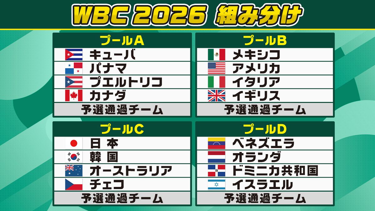 【WBC】本戦出場20チームが決定　ブラジルが最後のイスを獲得　日本の初戦は2026年3月6日