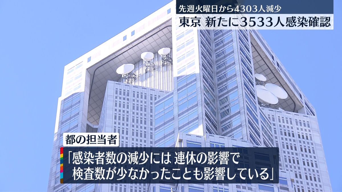 東京感染　7日間平均は前週の80.6％