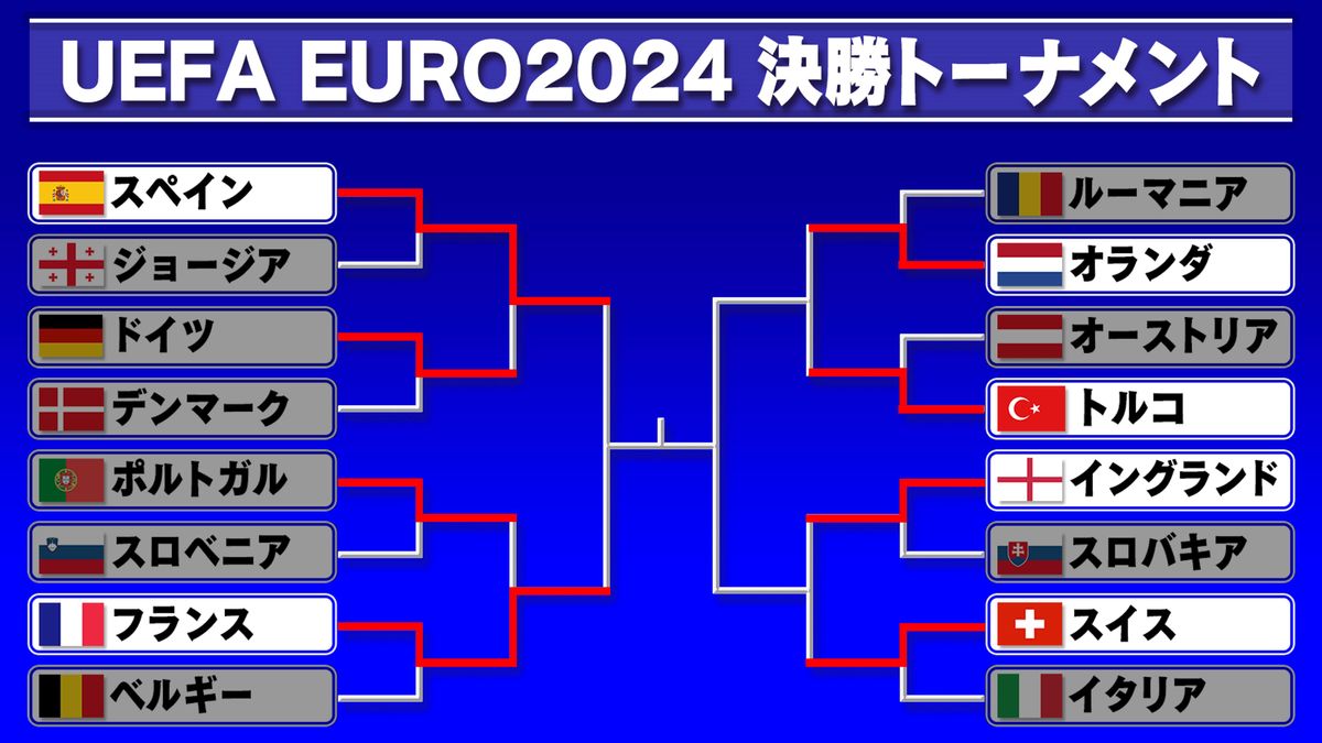 スペイン＆フランスが準決勝進出