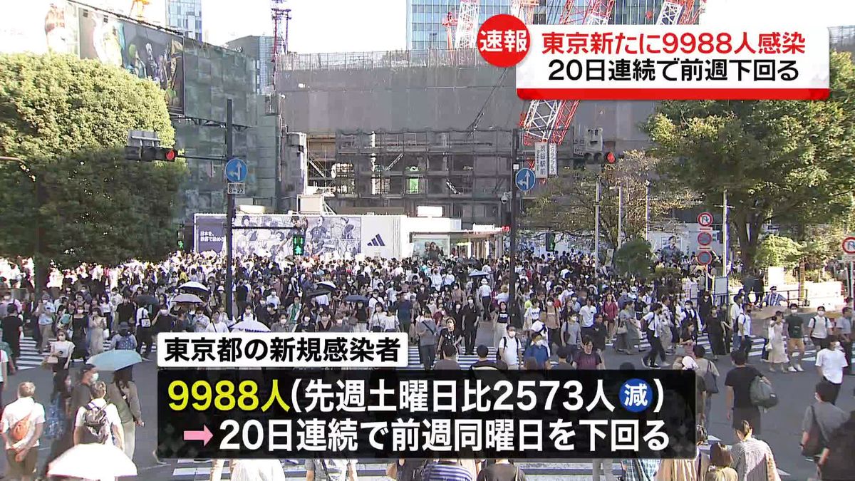 東京で新たに9988人の感染確認　新型コロナ