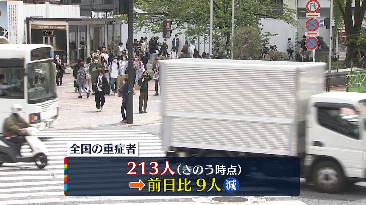 全国の重症者213人　前日から9人減