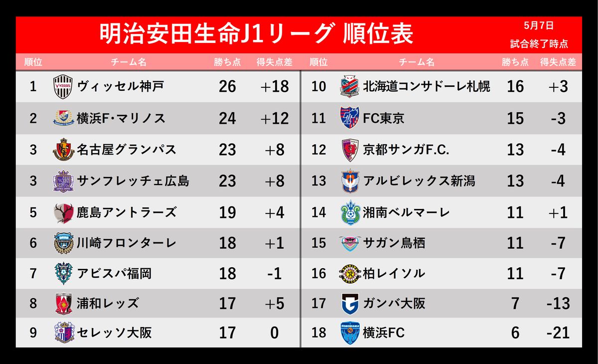 【J1順位表】上位チームが軒並み勝利　鹿島が5位、川崎Fが6位に浮上