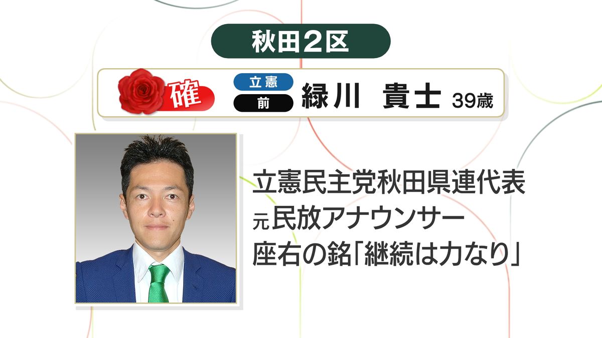 衆議院選挙　秋田2区　緑川貴士氏に当選確実