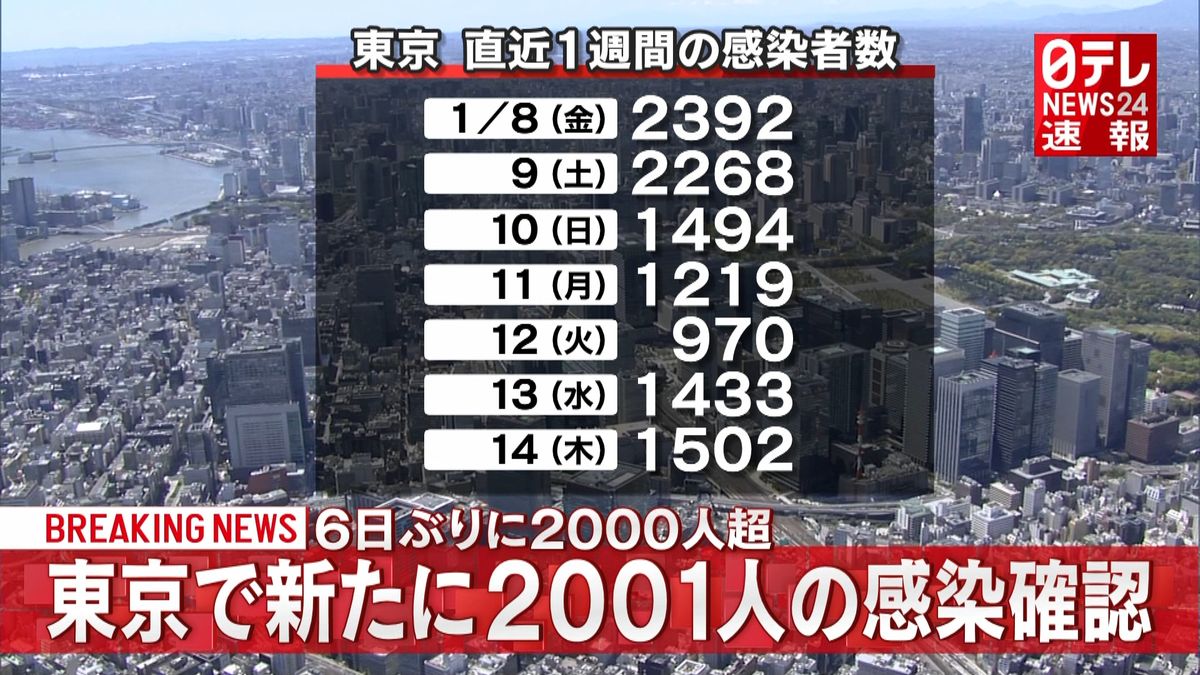 東京都で新たに２００１人の感染確認