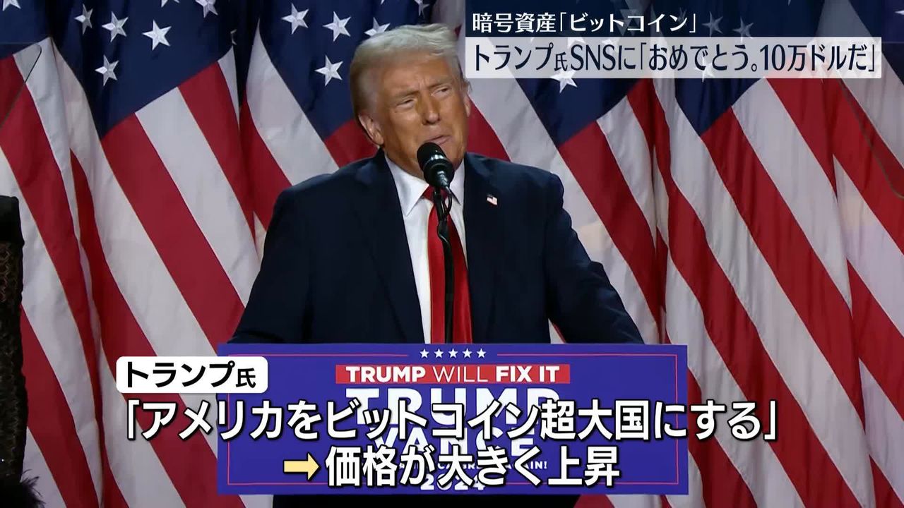 米トランプ次期大統領 「ビットコイン」10万ドル突破でSNSに「おめでとう」と投稿（2024年12月5日掲載）｜日テレNEWS NNN