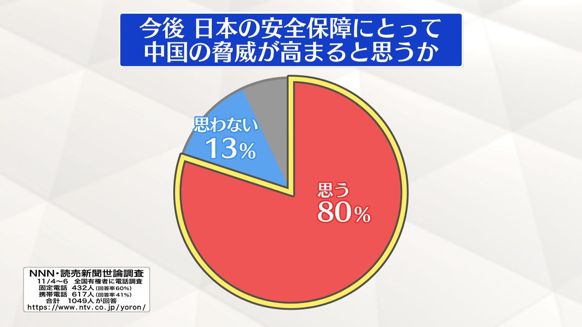【世論調査】今後、日本の安全保障にとって中国の脅威が高まると「思う」80％