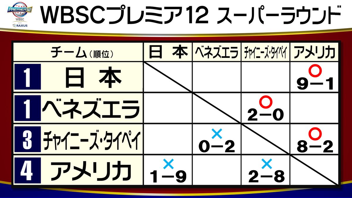 【プレミア12】アメリカ連敗　元DeNA・パットンが誤算　1アウトとれずKO