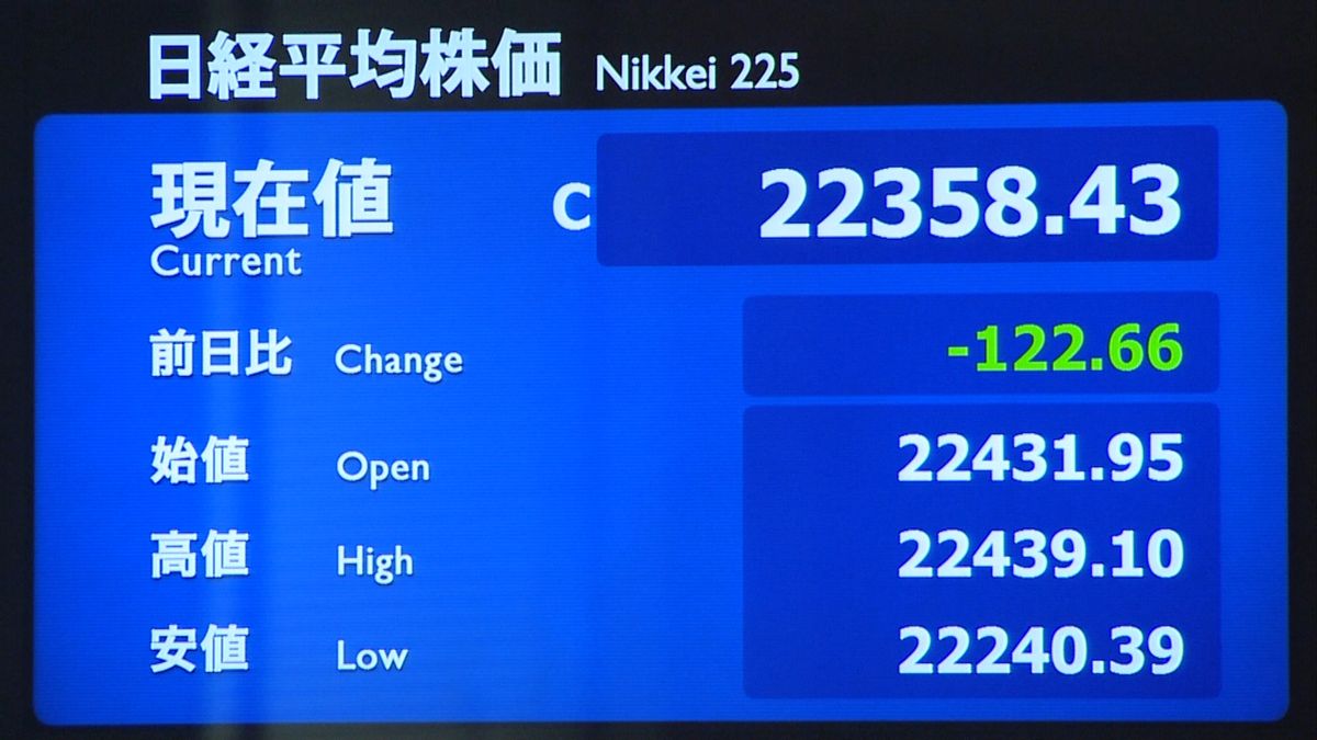 日経平均２万２３５８円　３営業日ぶり下落