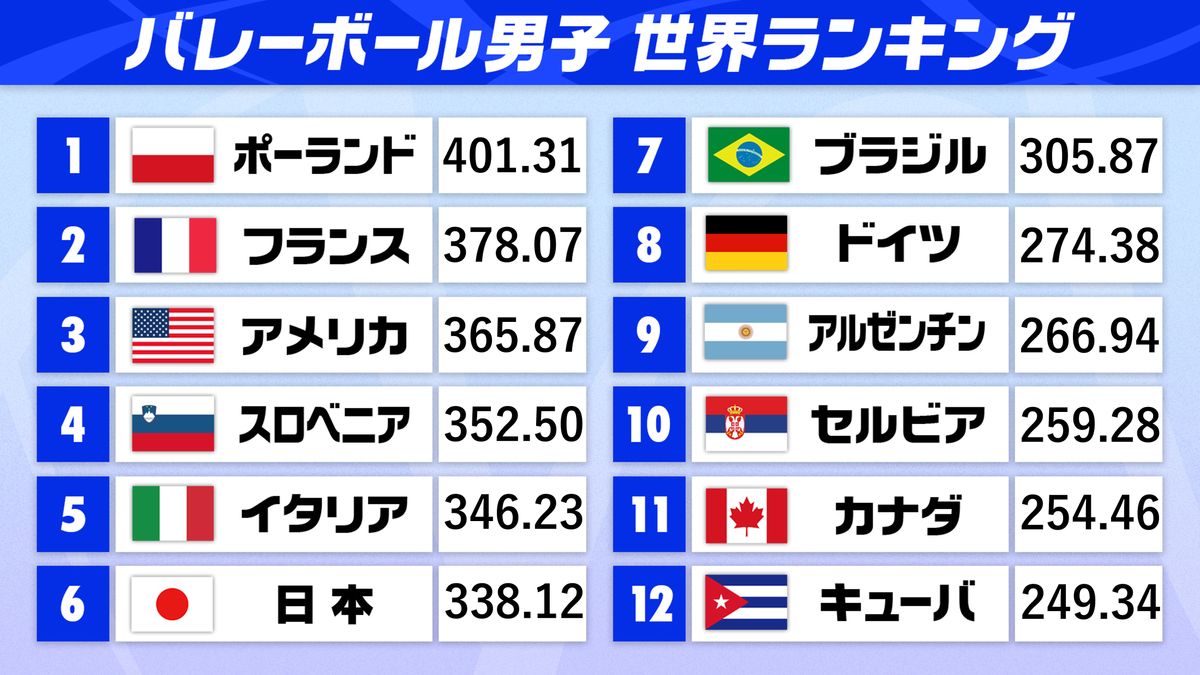 【男子バレー】世界ランキング変動はいかに　トップは変わらずポーランド　日本は五輪前2位→6位と転落　五輪連覇のフランスが2位浮上