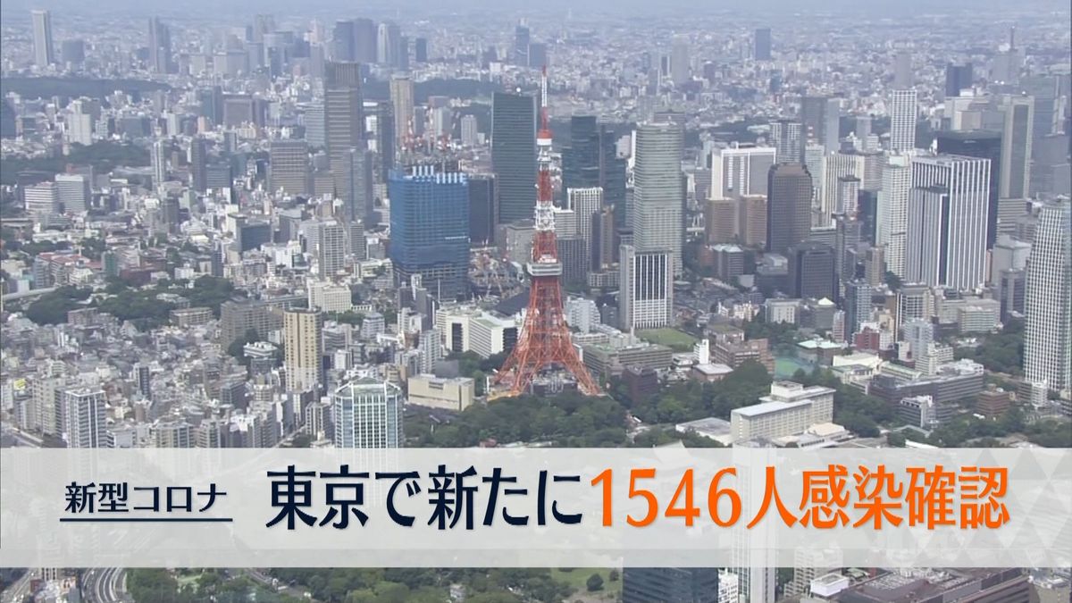 東京で1546人の新型コロナ感染確認　先週日曜日から38人減