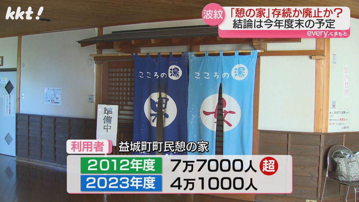 2012年度には7万7000人を超えていた利用者は昨年度は4万1000人に