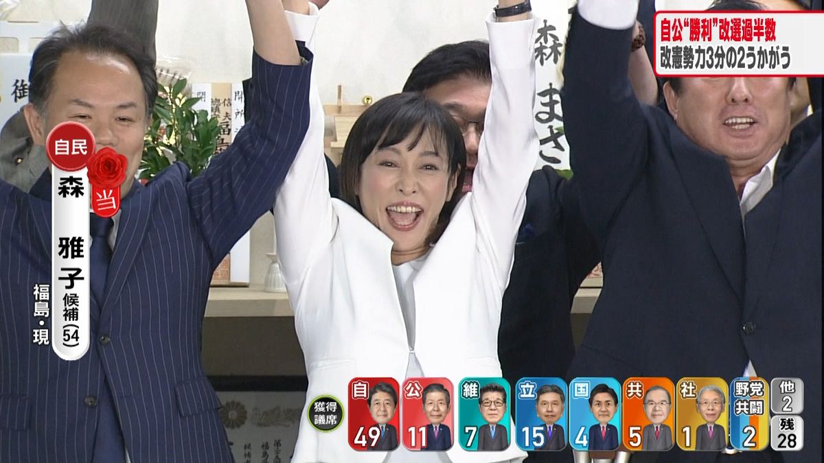 【参院選】福島選挙区で森雅子氏が当選確実