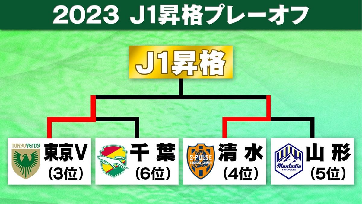 【J1昇格プレーオフ】東京Vが16年ぶりJ1に王手　リーグ4位の清水と国立決戦