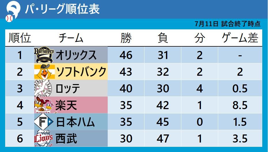 【パ・リーグ順位表】オリックス3連勝　ロッテが敗れ3位後退　楽天6連勝