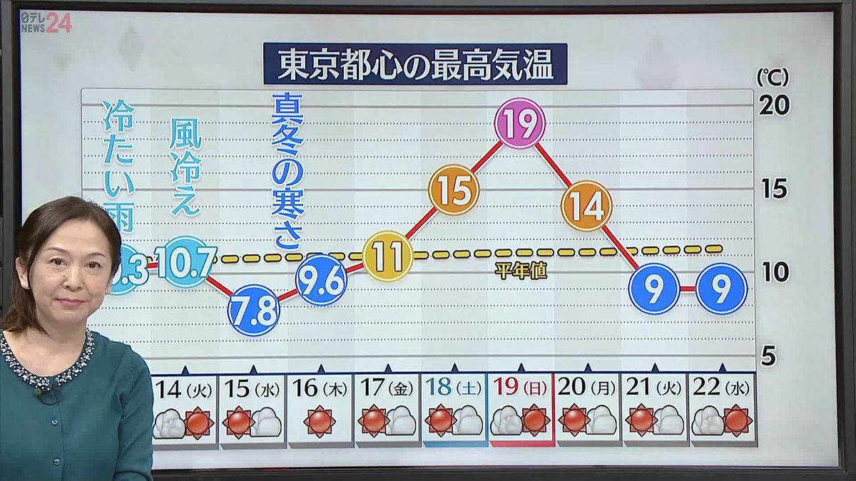 【天気】週末にむけて全国的に気温グングン…関東は“コートいらず”の暖かさに 花粉飛散に注意を