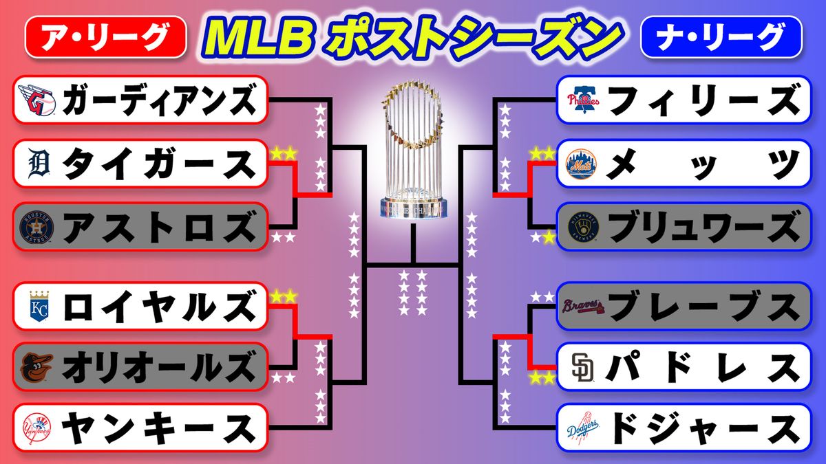 MLBポストシーズントーナメント(日本時間4日終了時点)