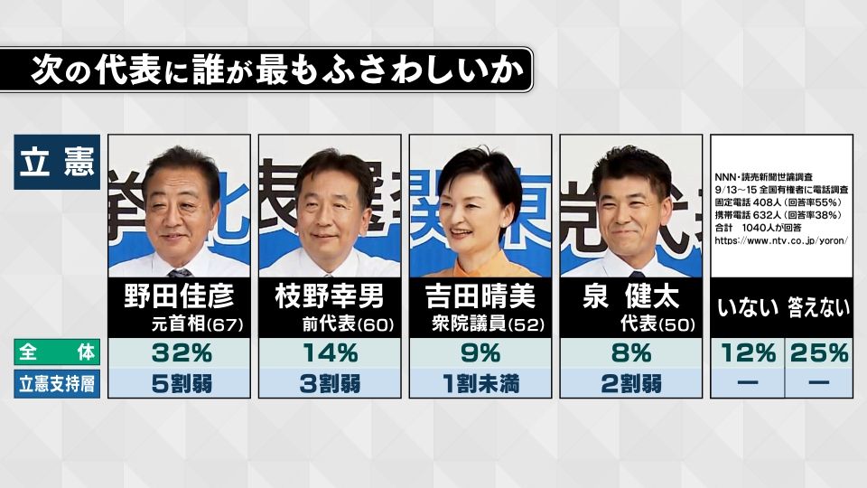 立憲民主党の代表選挙に関する世論調査の結果