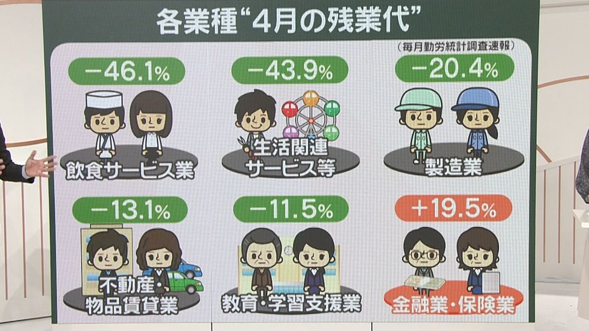 働き続けても残業代減…「ボーナスなし」も