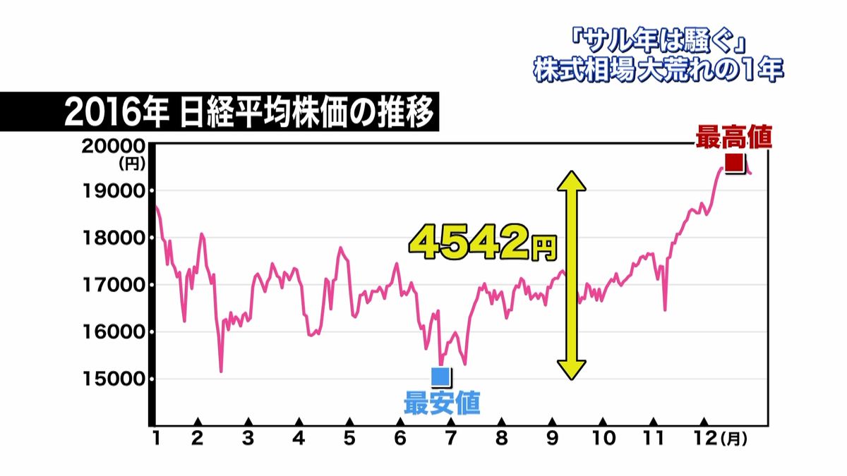 “大荒れの１年”東証「大納会」の株価は？