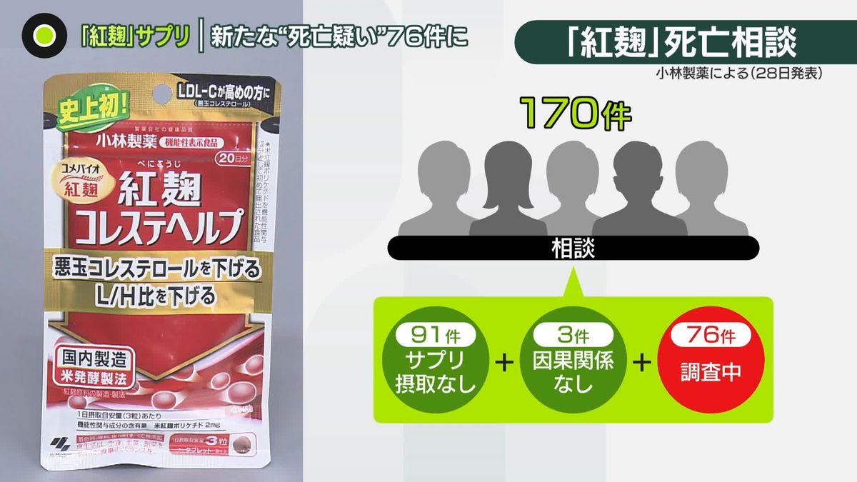 ｢紅麹｣サプリ　新たな“死亡疑い”76件に　“報告の遅れ”なぜ？　厚労相、怒りあらわ　“被害”の男性…「納得いく説明を｣