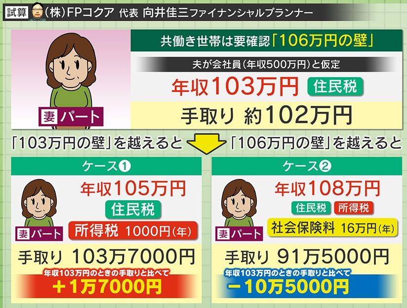 ほんの数万円差で10万円単位の手取り減⁉