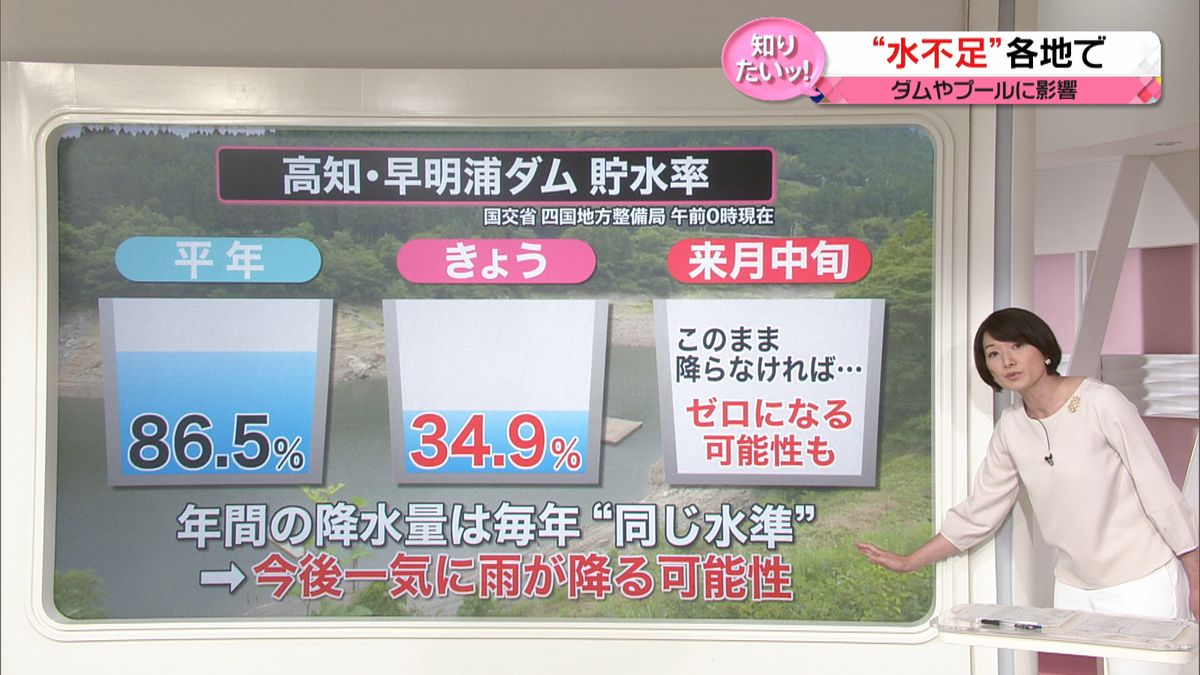 【解説】各地で「史上最も早い」梅雨明け…降水量に懸念　西日本の一部では“水不足”深刻化
