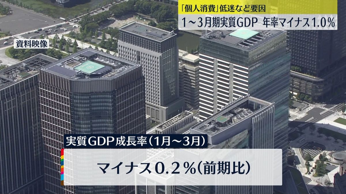 1～3月実質GDP、2期ぶりマイナス成長　昨年度GDPは3年ぶりプラス成長