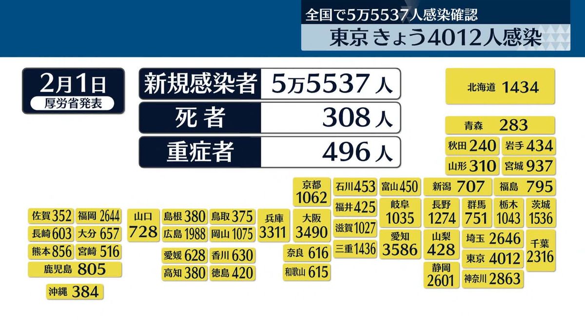 全国の新規感染者5万5537人、東京4012人　ともに15日連続で前週同曜日より減少