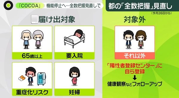 東京都では、9月26日から感染者の「全数把握」見直しを決定