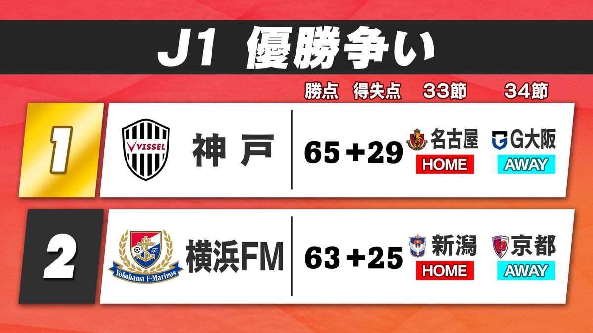 J1初Vへ王手の神戸　今節での優勝は横浜FMの結果次第