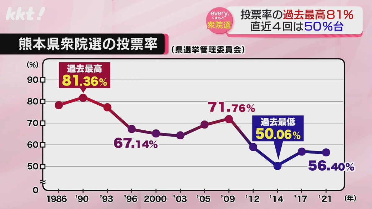 熊本県の衆院選投票率