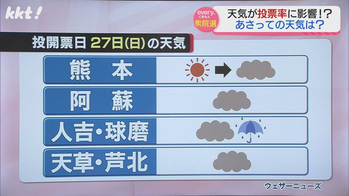 投票日の熊本の天気は