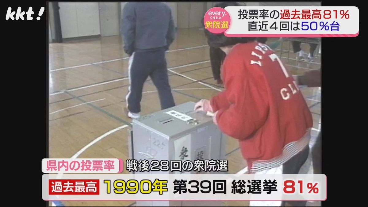 【投票率】過去4回は50%台と低迷 天気が投票率に影響?投票日の熊本の天気は