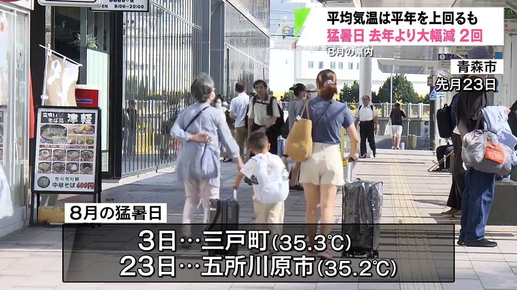 8月の猛暑日は2回　記録的な猛暑となった去年の15地点・73回から大幅に減る