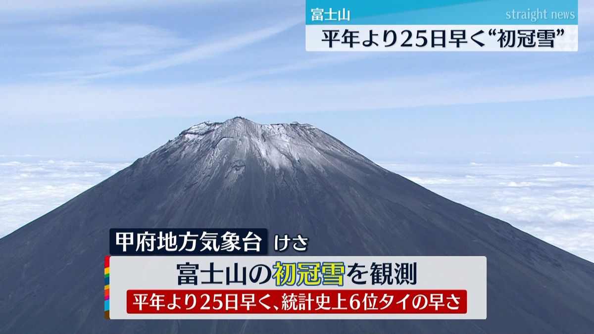 富士山に初冠雪　統計開始以来６番目の早さ