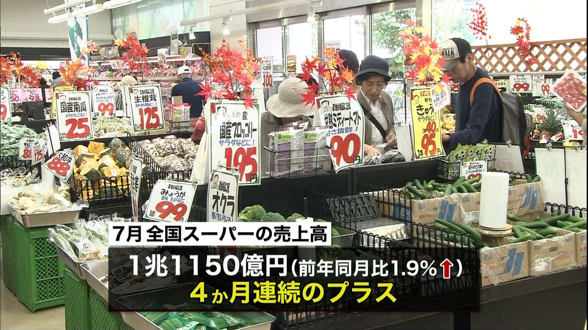 全国のスーパー売上高　４か月連続で↑