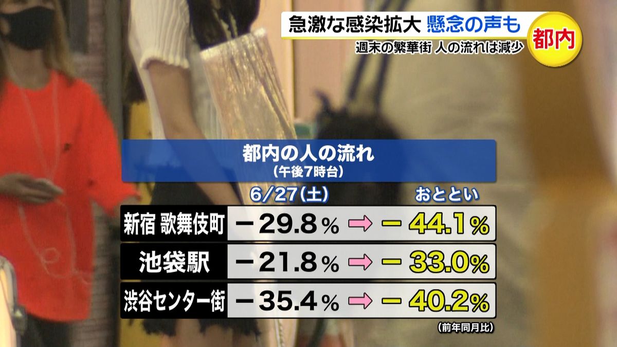 都内　日曜の人出はやや減も…感染拡大懸念