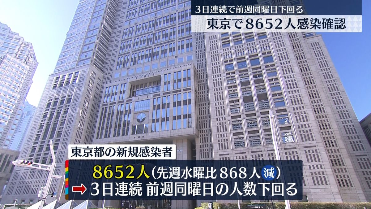 東京の感染者8652人　都担当者「いつリバウンドするかわからない状況」