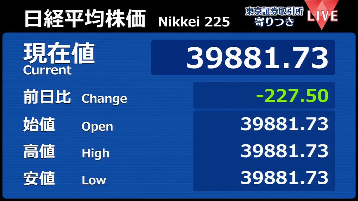 日経平均　前営業日比227円安で寄りつき